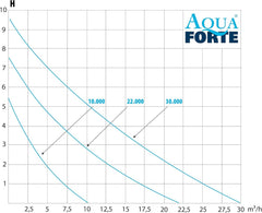 AquaForte Filter-/Teichpumpe DM-22.000 Vario S, 70-200W, Förderhöhe 7,5m, regelbar mit externem Controller. Ideal als Teichpumpe oder als Bachlauf- /Wasserfallpumpe.