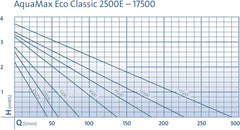 OASE 51096 Filter und Bachlaufpumpe AquaMax Eco Classic 5500, 5300 l/h Förderleistung, energiesparende Bachlaufpumpe, Teichpumpe, Filter, Pumpe, Bachlauf, Dunkelgrau