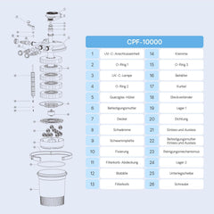 SunSun CPF-15000 Druckteichfilter 10.000 l/h / 18 W UVC Einheit, Teichdruckfilter für Teiche bis 30.000 Liter, Teichklärer, Filteranlage