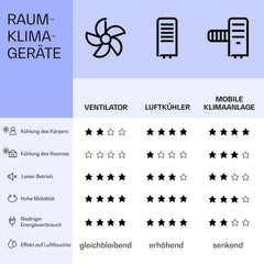 Klarstein Mobile Klimaanlage mit Abluftschlauch, 5-in-1 Klimagerät, Ventilator, Luftentfeuchter, Luftreiniger & Nachtmodus, App-Steuerung, Kleine & Portable, für Wohnung & Büro, 12000 BTU