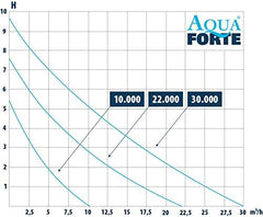 AquaForte Filter-/Teichpumpe DM-22.000 Vario S, 70-200W, Förderhöhe 7,5m, regelbar mit externem Controller. Ideal als Teichpumpe oder als Bachlauf- /Wasserfallpumpe.